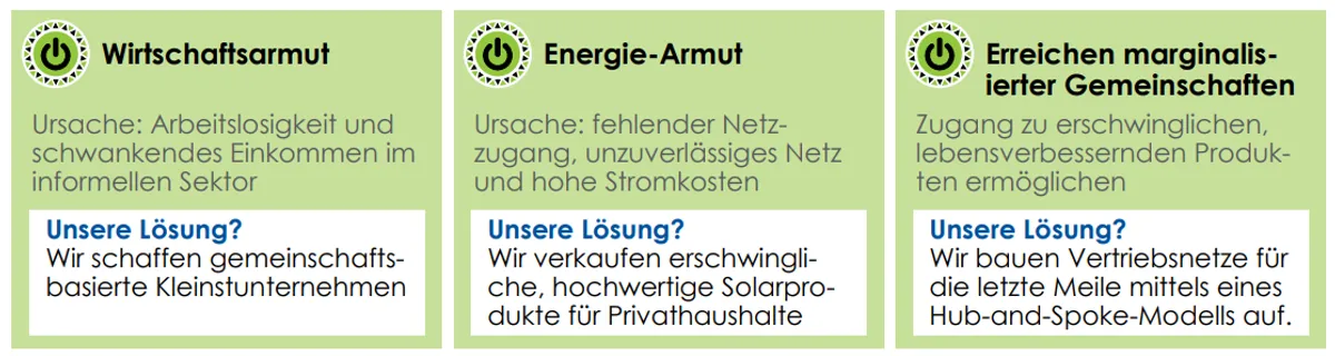 Das Problem