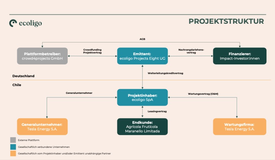 Emittentin und Projektstruktur