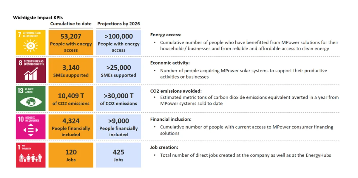 Berechnung Impact KPIs