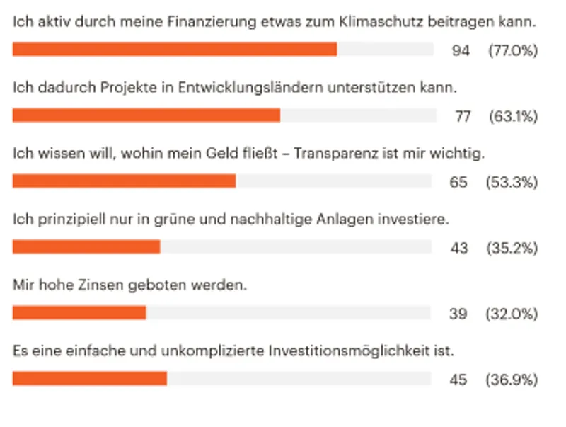 Umfrage 2021