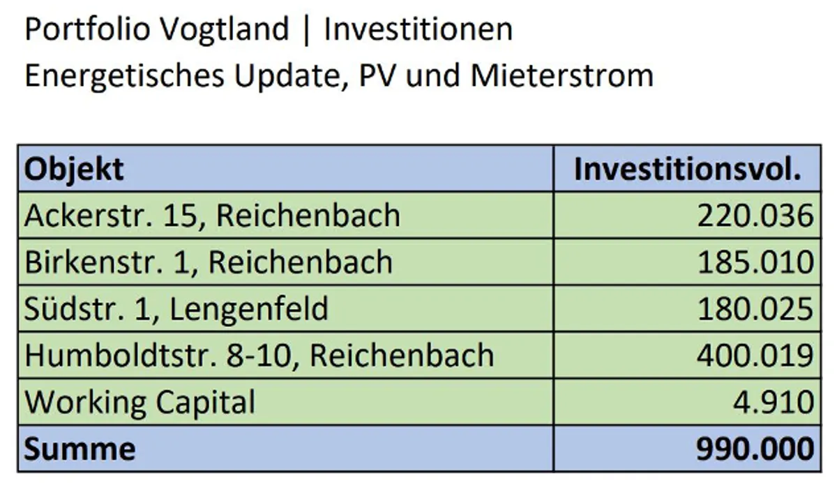 Zweck der Investition