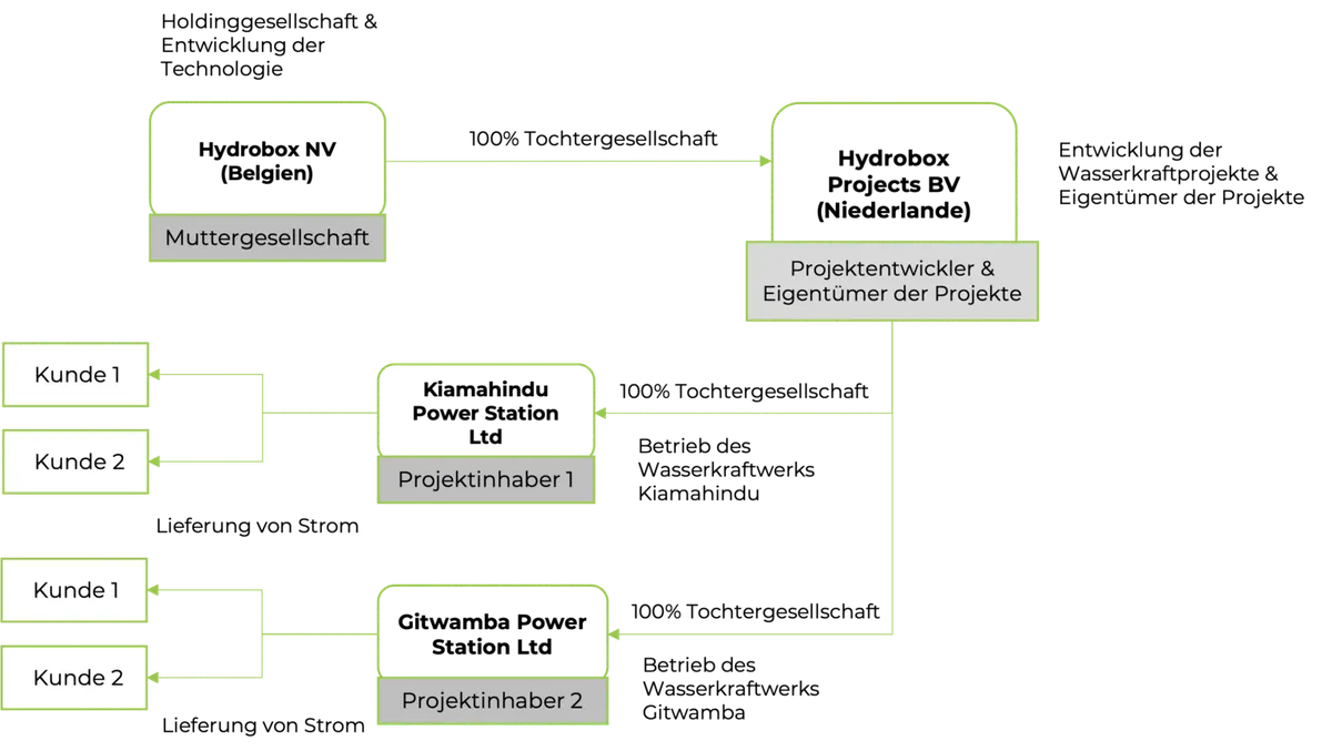 Die Unternehmensstrukur