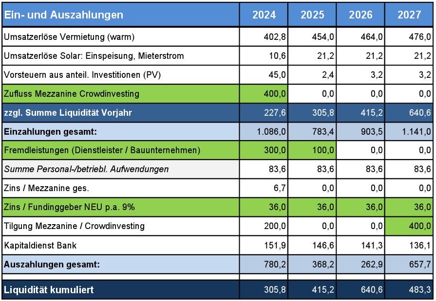 Cash Flow Planung