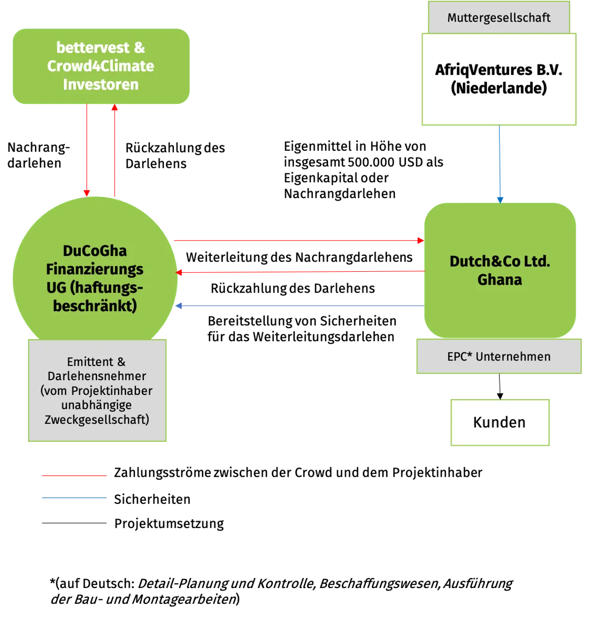 Projektinhaber