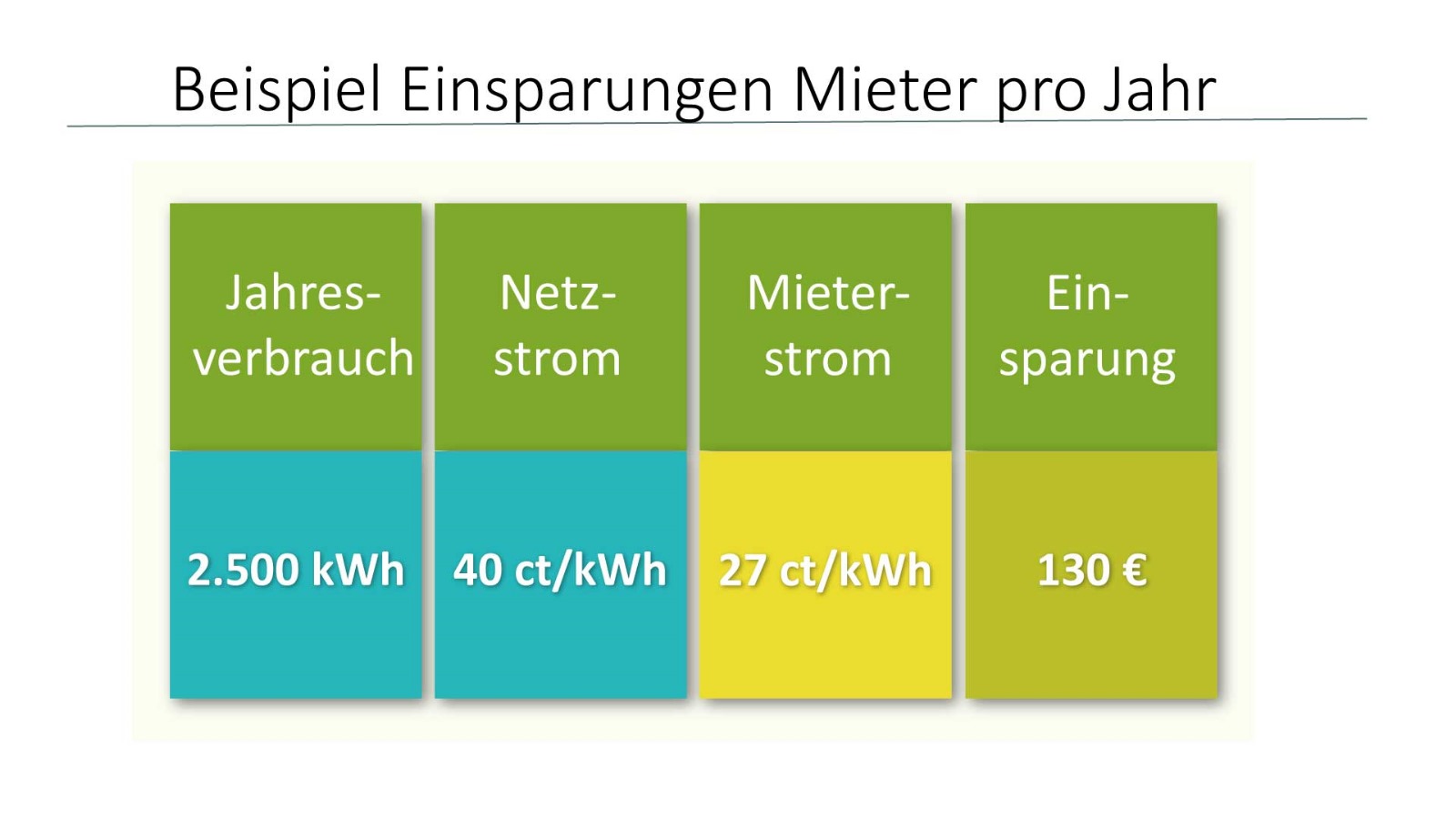 Nutzen für die Bewohner*innen