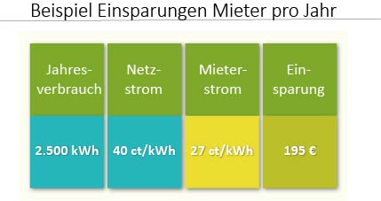 Nutzen für die Bewohner*innen