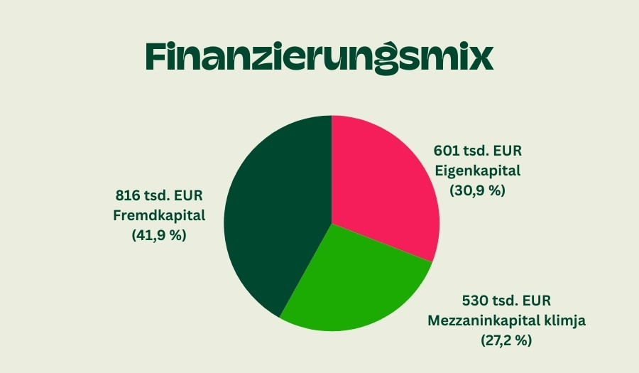 Zweck der Investition
