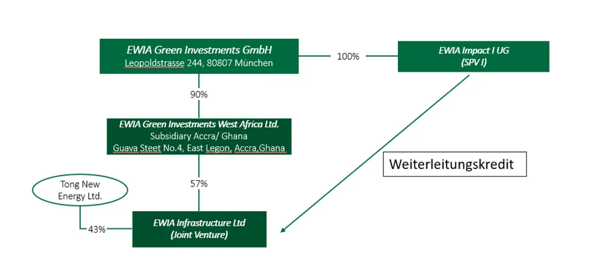 EWIA Impact I UG (haftungsbeschränkt)