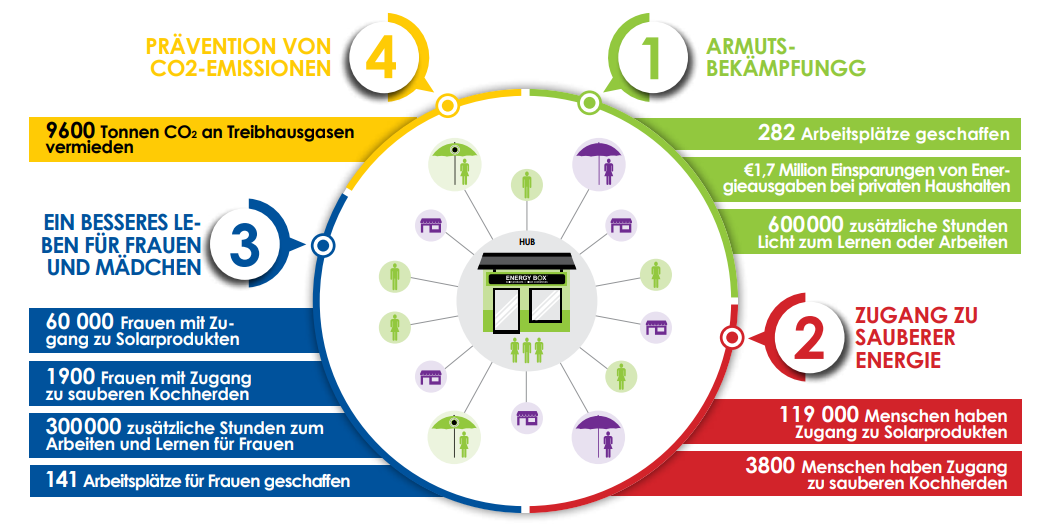 Sozioökonomische Auswirkungen