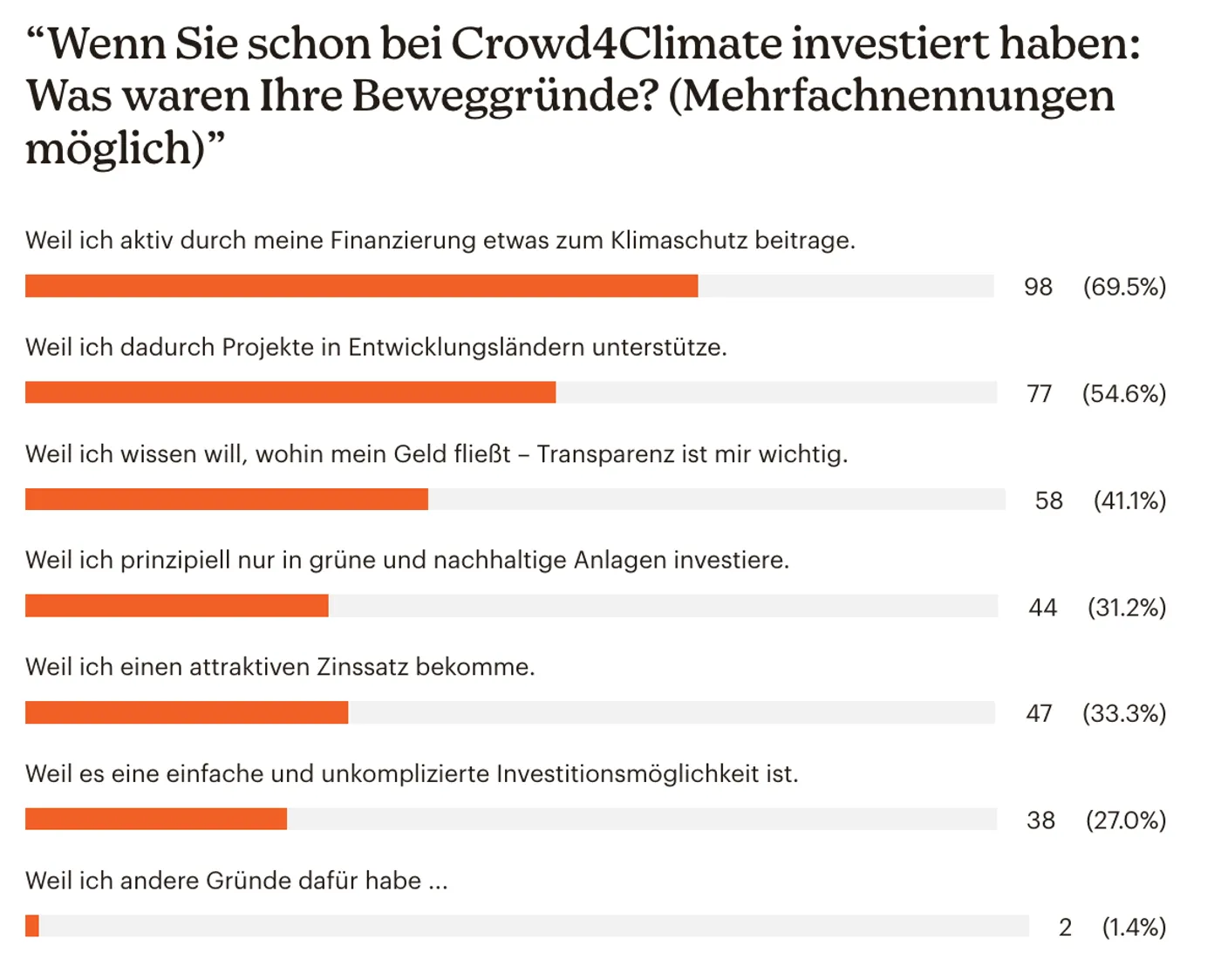 Umfrage