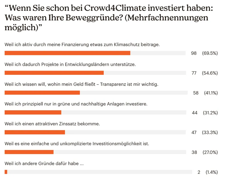 Umfrage