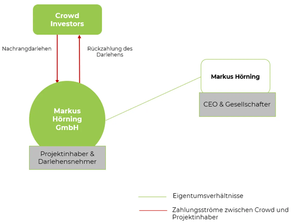Finanzierungsstruktur