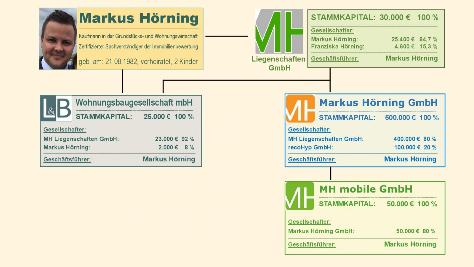 Die Unternehmensstruktur