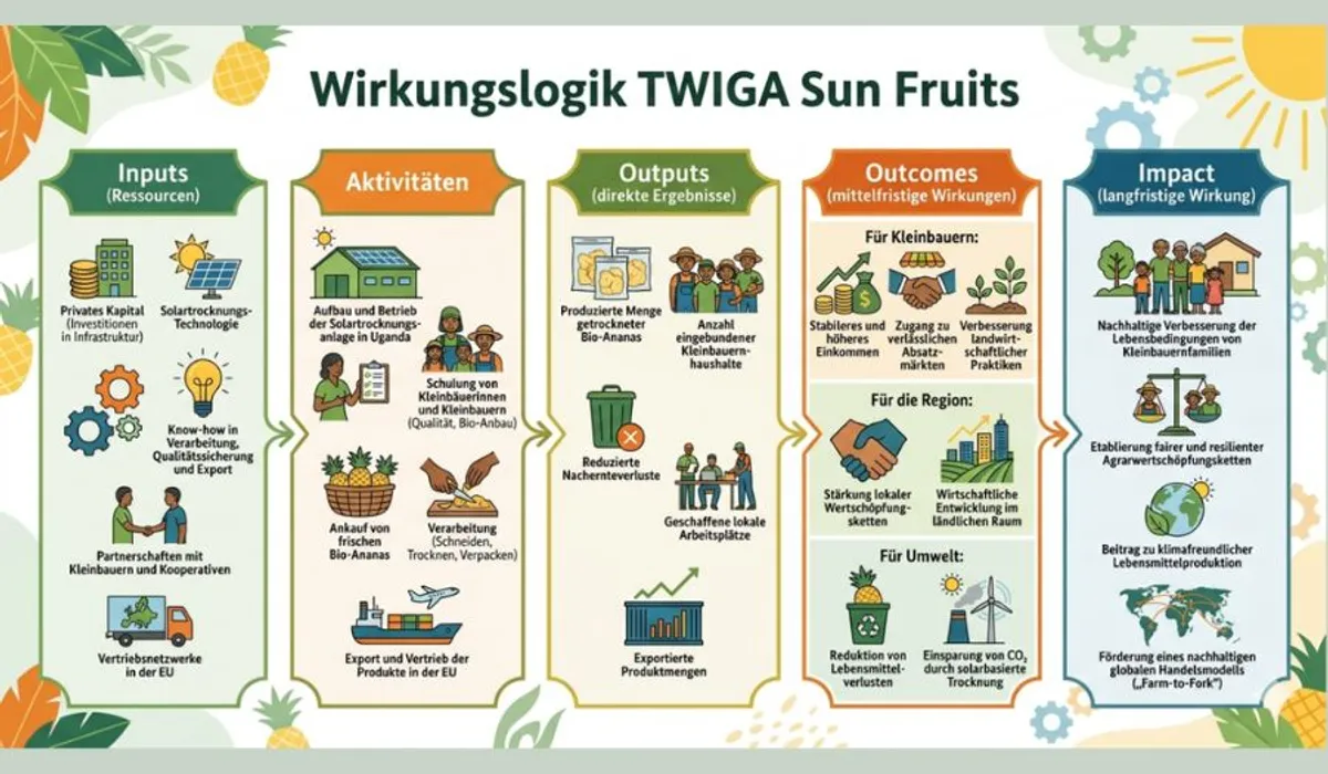 Wirkungslogik